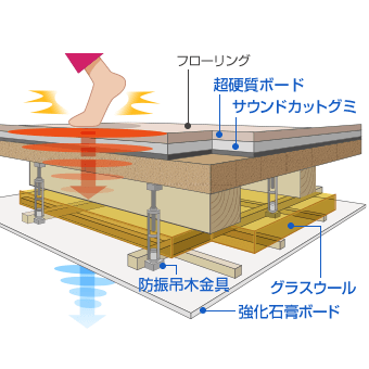 床は揺れと音を防ぐ5段階システムを採用