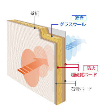 生活音を軽減する壁構造