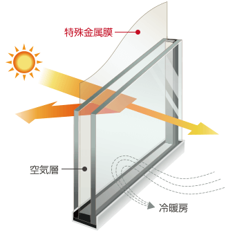 窓は断熱・遮音性能の複層ガラスを使用