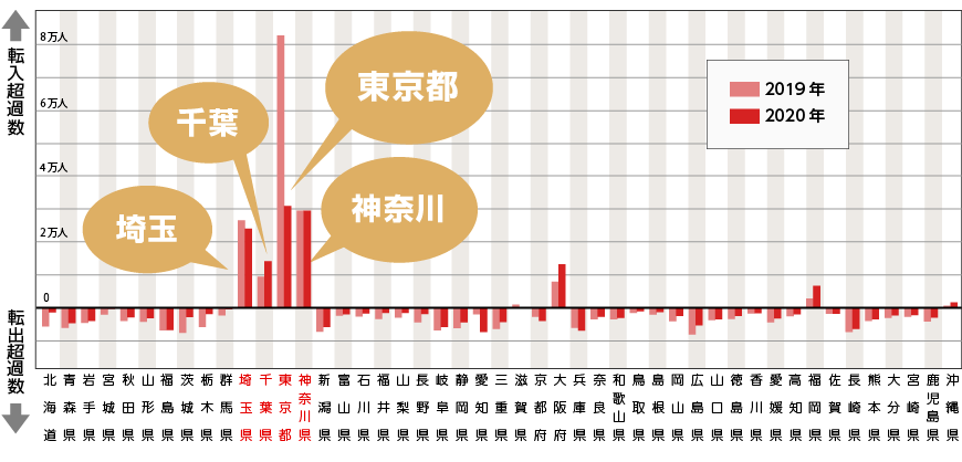 2019年 都道府県別 転入・転出超過数（日本人移動者）