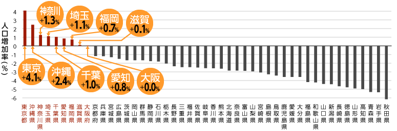 都道府県別人口増加率