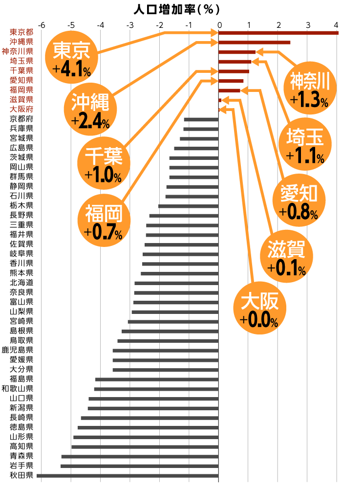 都道府県別人口増加率